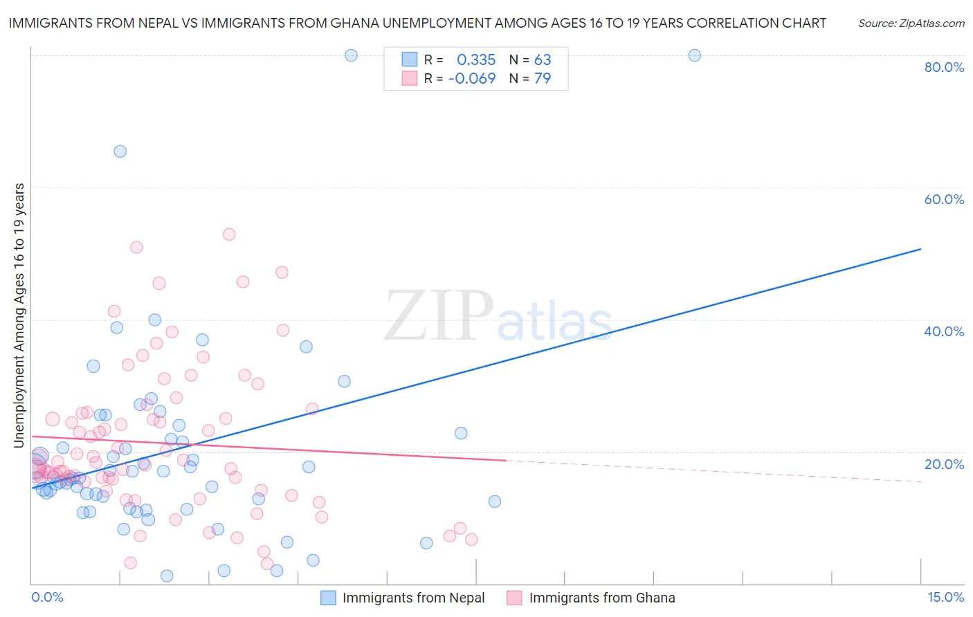 Immigrants from Nepal vs Immigrants from Ghana Unemployment Among Ages 16 to 19 years