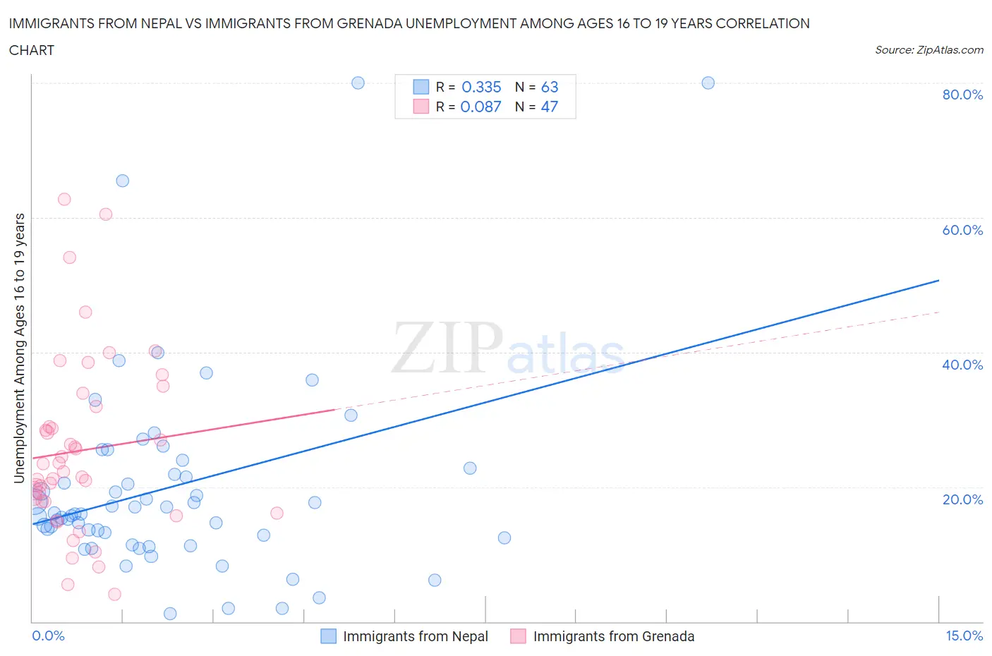 Immigrants from Nepal vs Immigrants from Grenada Unemployment Among Ages 16 to 19 years