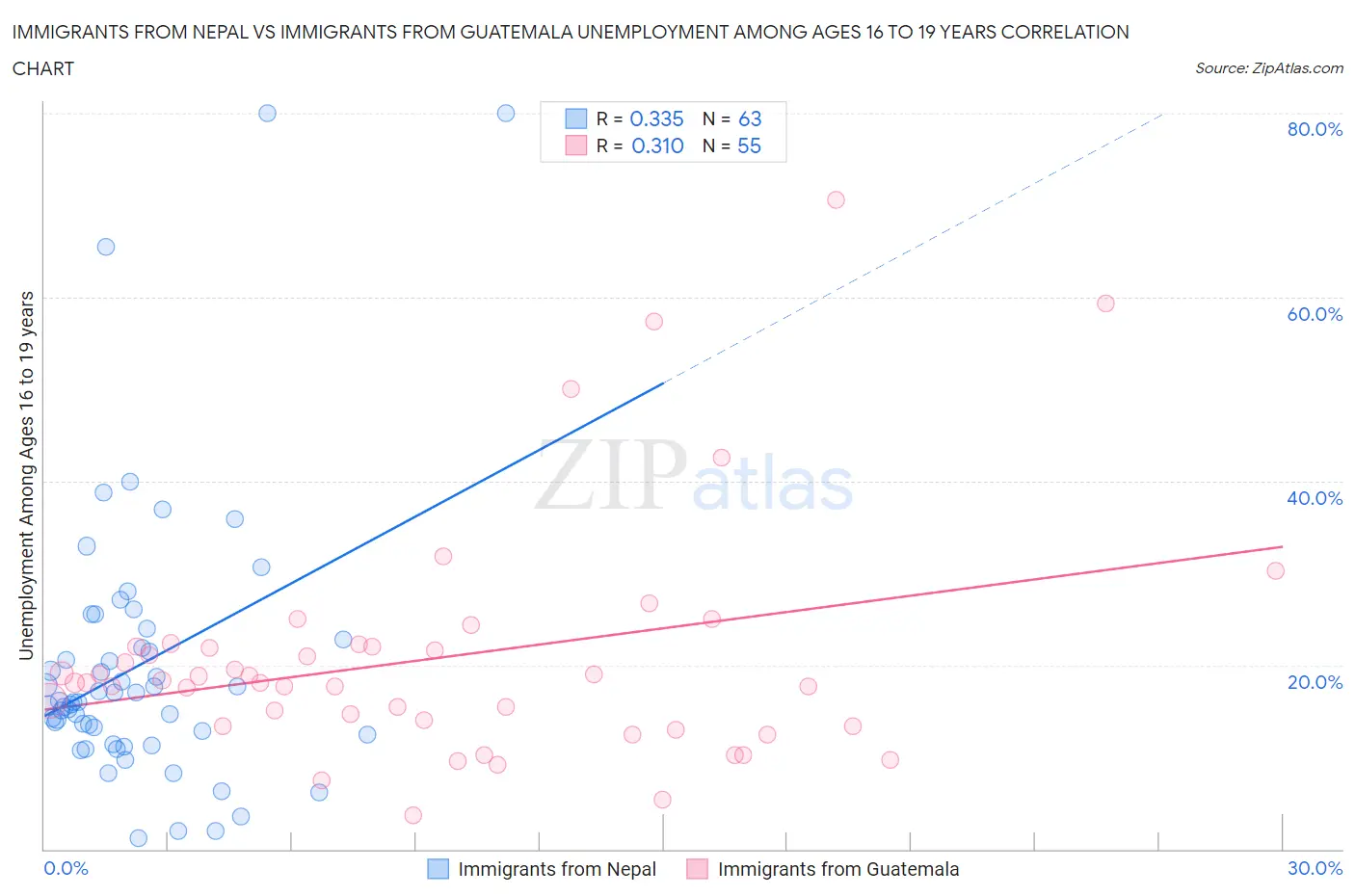 Immigrants from Nepal vs Immigrants from Guatemala Unemployment Among Ages 16 to 19 years