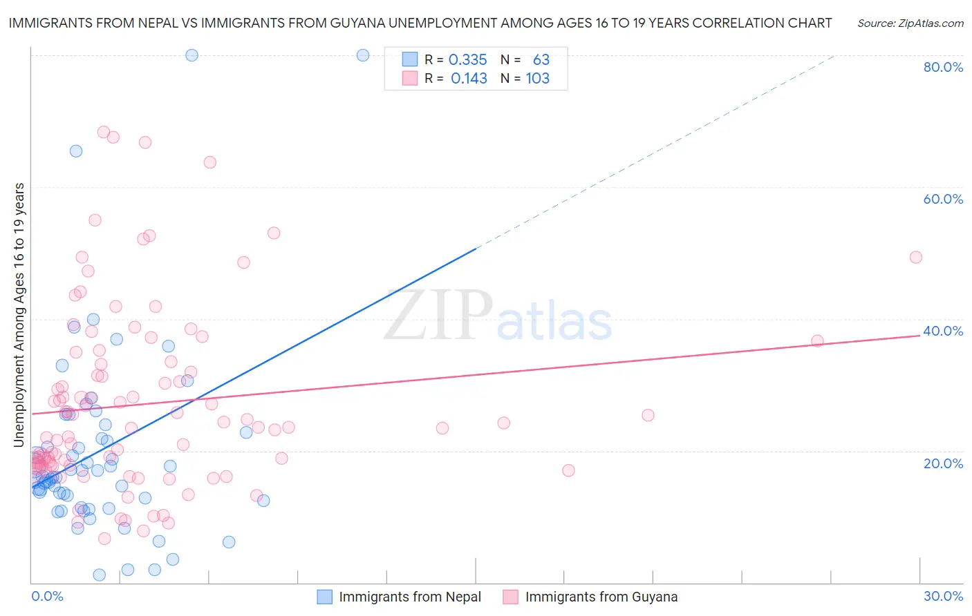 Immigrants from Nepal vs Immigrants from Guyana Unemployment Among Ages 16 to 19 years