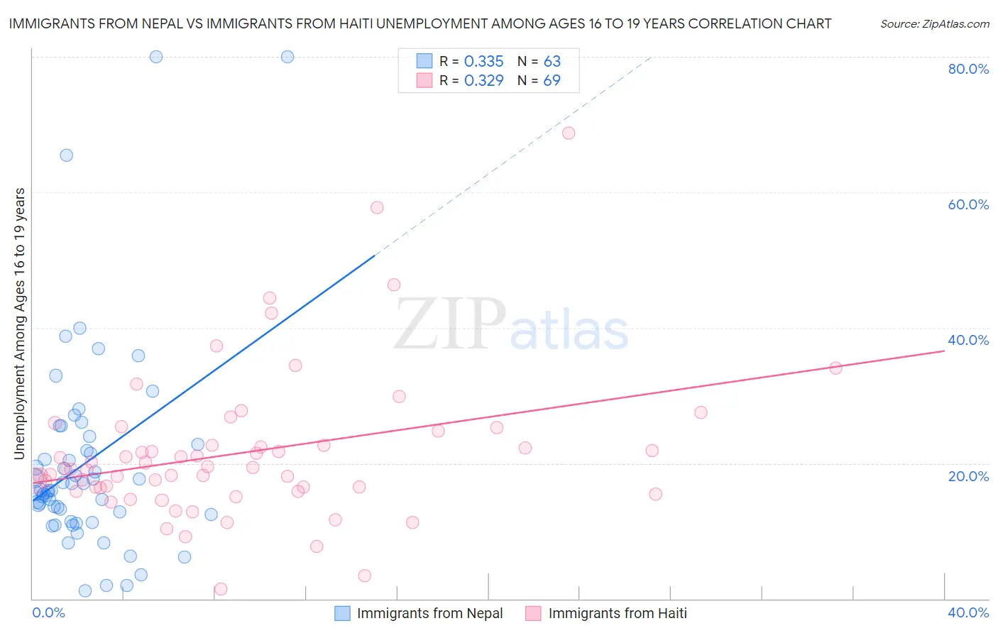 Immigrants from Nepal vs Immigrants from Haiti Unemployment Among Ages 16 to 19 years