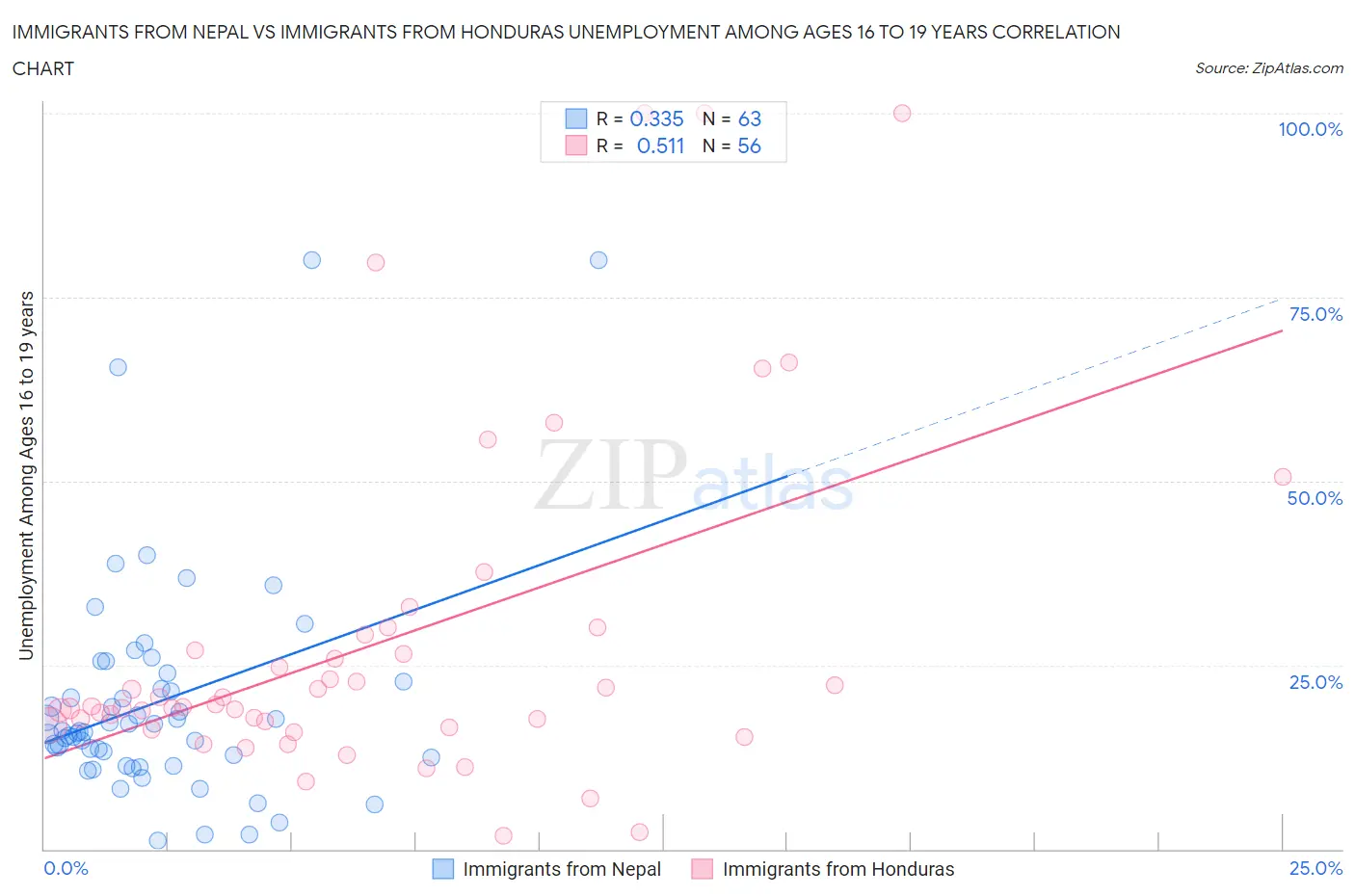 Immigrants from Nepal vs Immigrants from Honduras Unemployment Among Ages 16 to 19 years