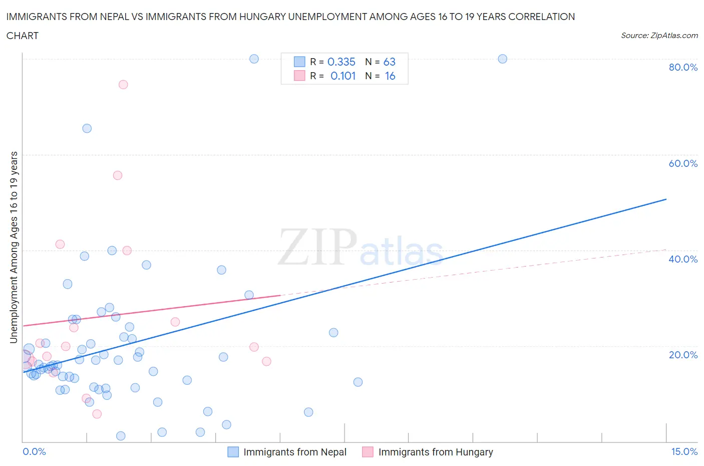 Immigrants from Nepal vs Immigrants from Hungary Unemployment Among Ages 16 to 19 years