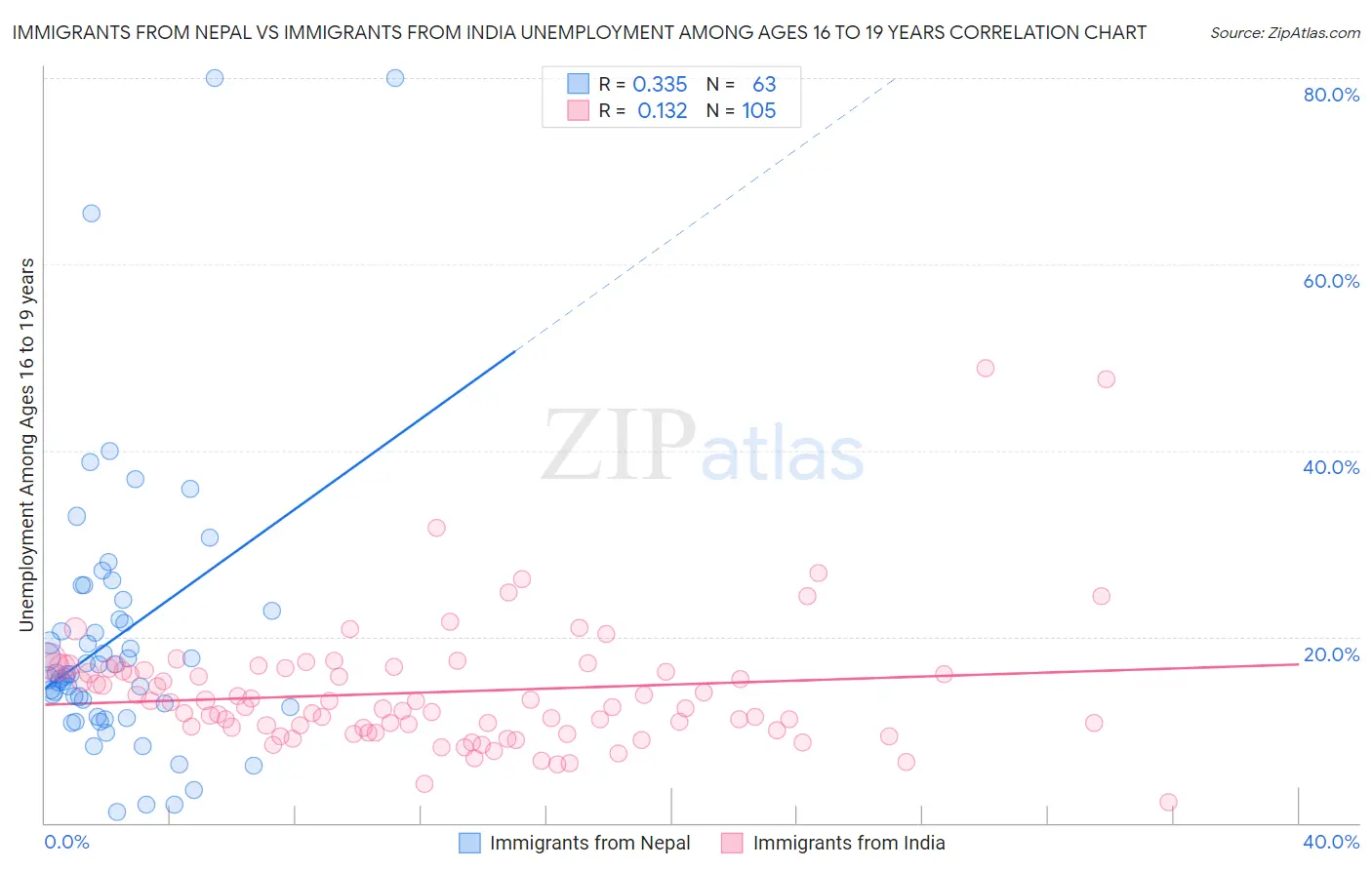 Immigrants from Nepal vs Immigrants from India Unemployment Among Ages 16 to 19 years