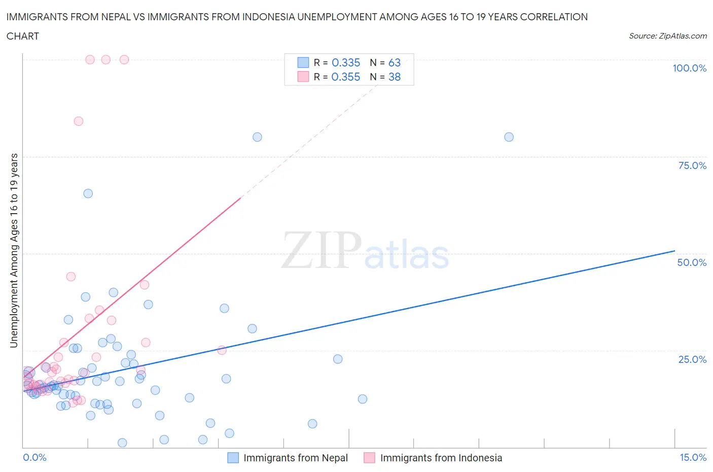 Immigrants from Nepal vs Immigrants from Indonesia Unemployment Among Ages 16 to 19 years