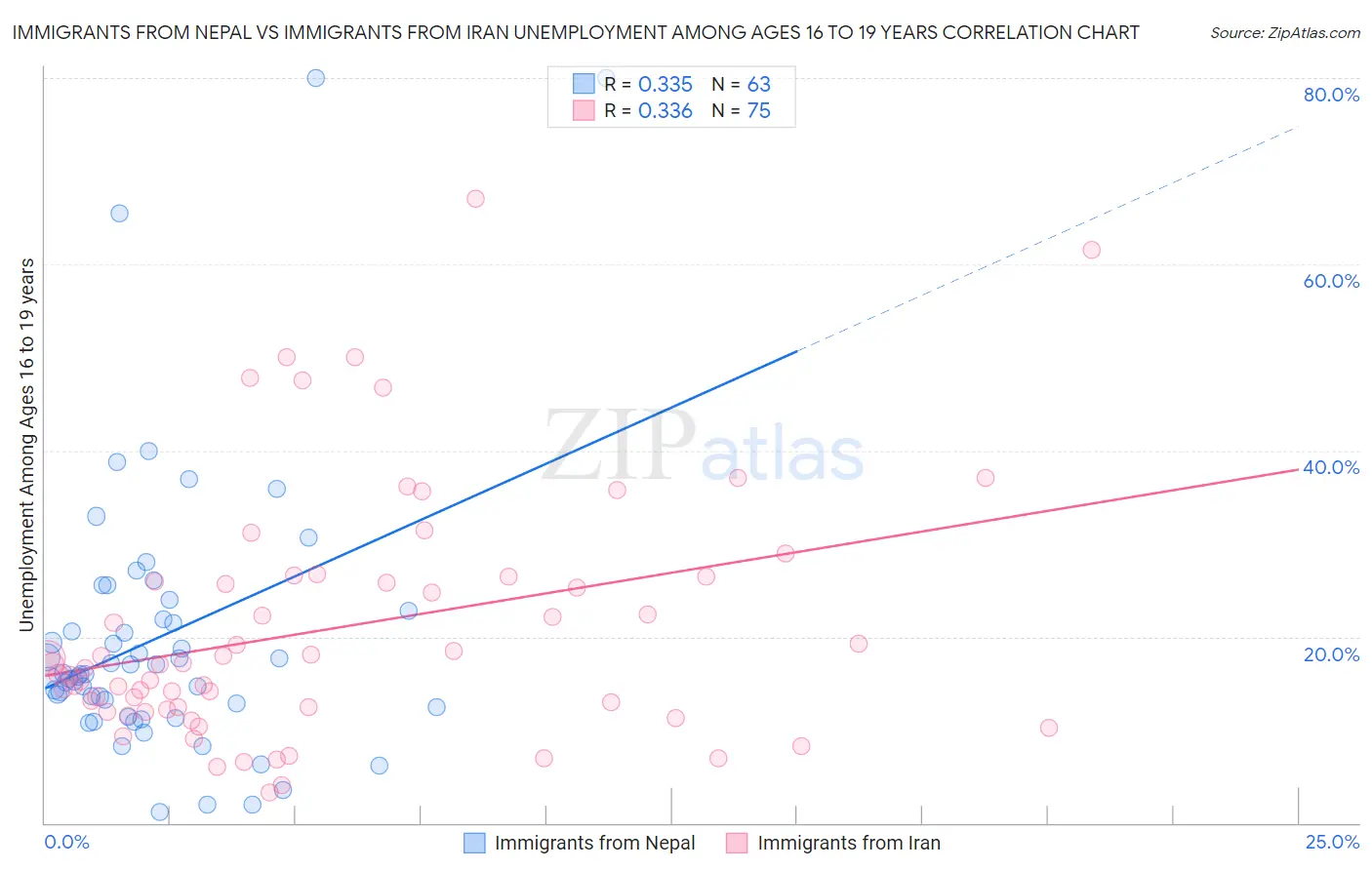 Immigrants from Nepal vs Immigrants from Iran Unemployment Among Ages 16 to 19 years