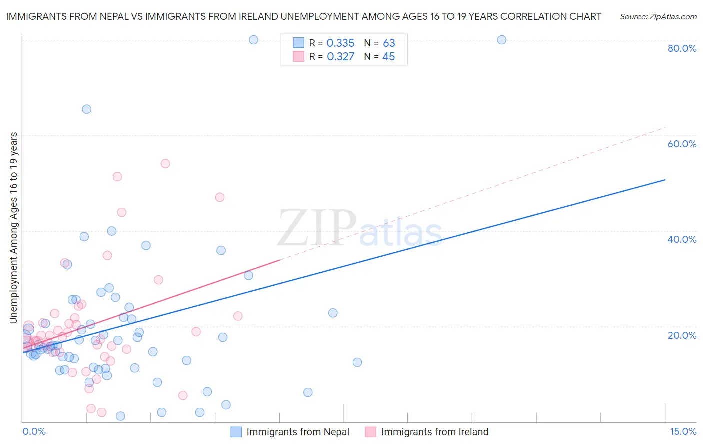 Immigrants from Nepal vs Immigrants from Ireland Unemployment Among Ages 16 to 19 years