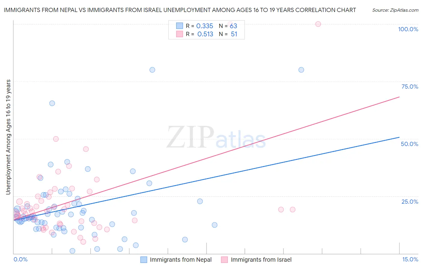 Immigrants from Nepal vs Immigrants from Israel Unemployment Among Ages 16 to 19 years