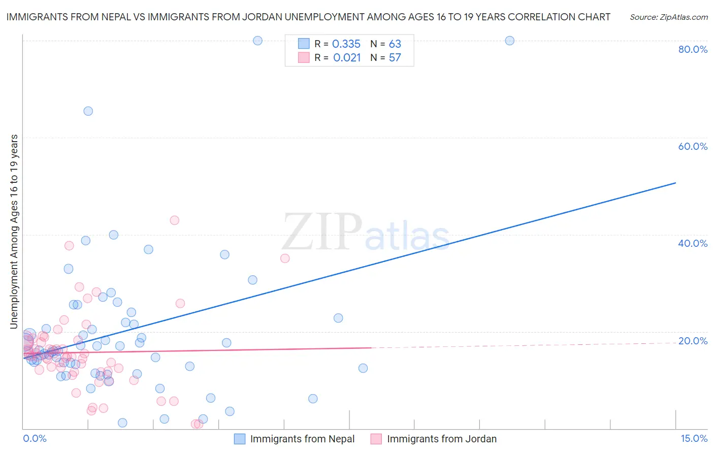 Immigrants from Nepal vs Immigrants from Jordan Unemployment Among Ages 16 to 19 years
