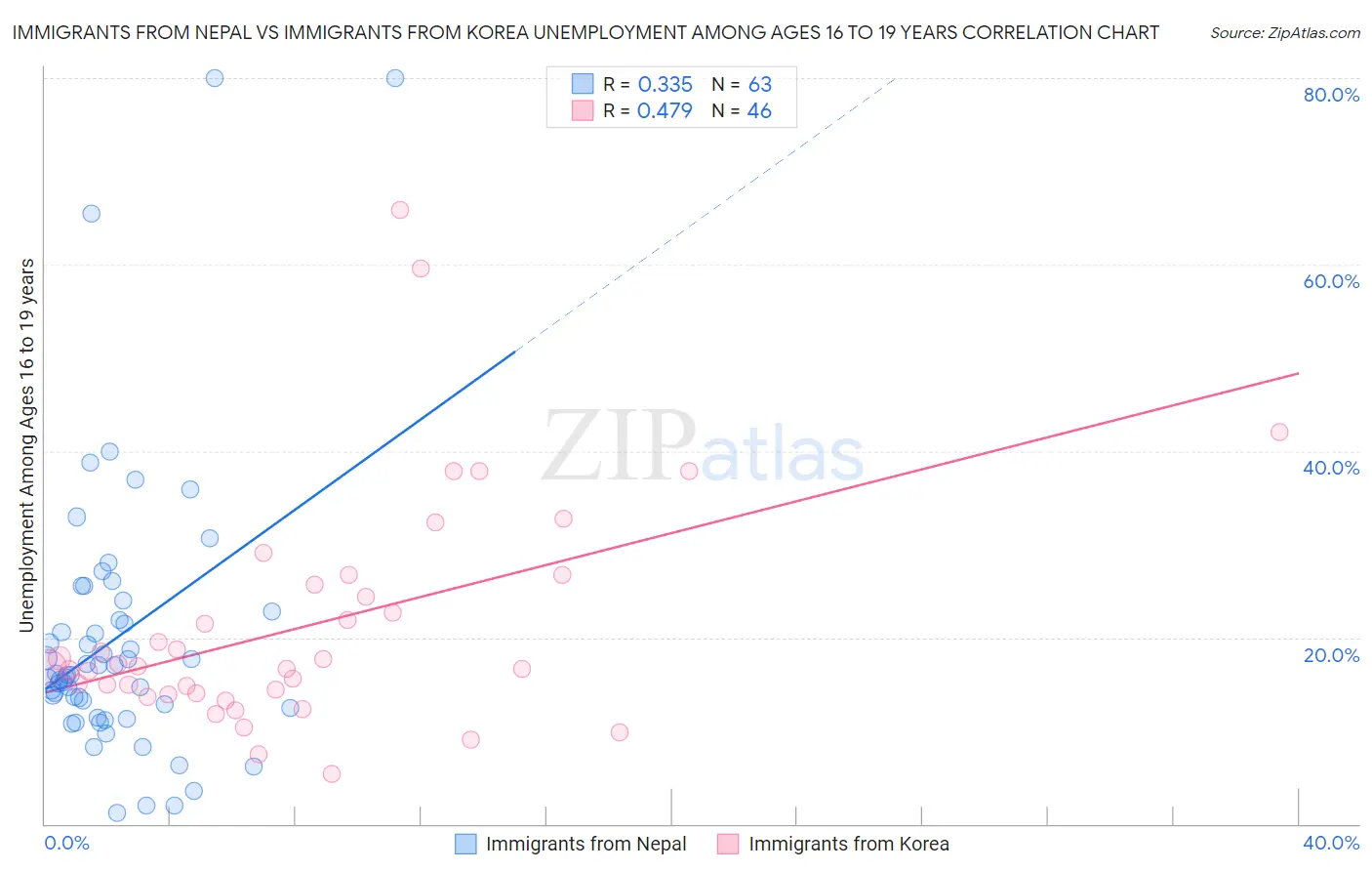 Immigrants from Nepal vs Immigrants from Korea Unemployment Among Ages 16 to 19 years