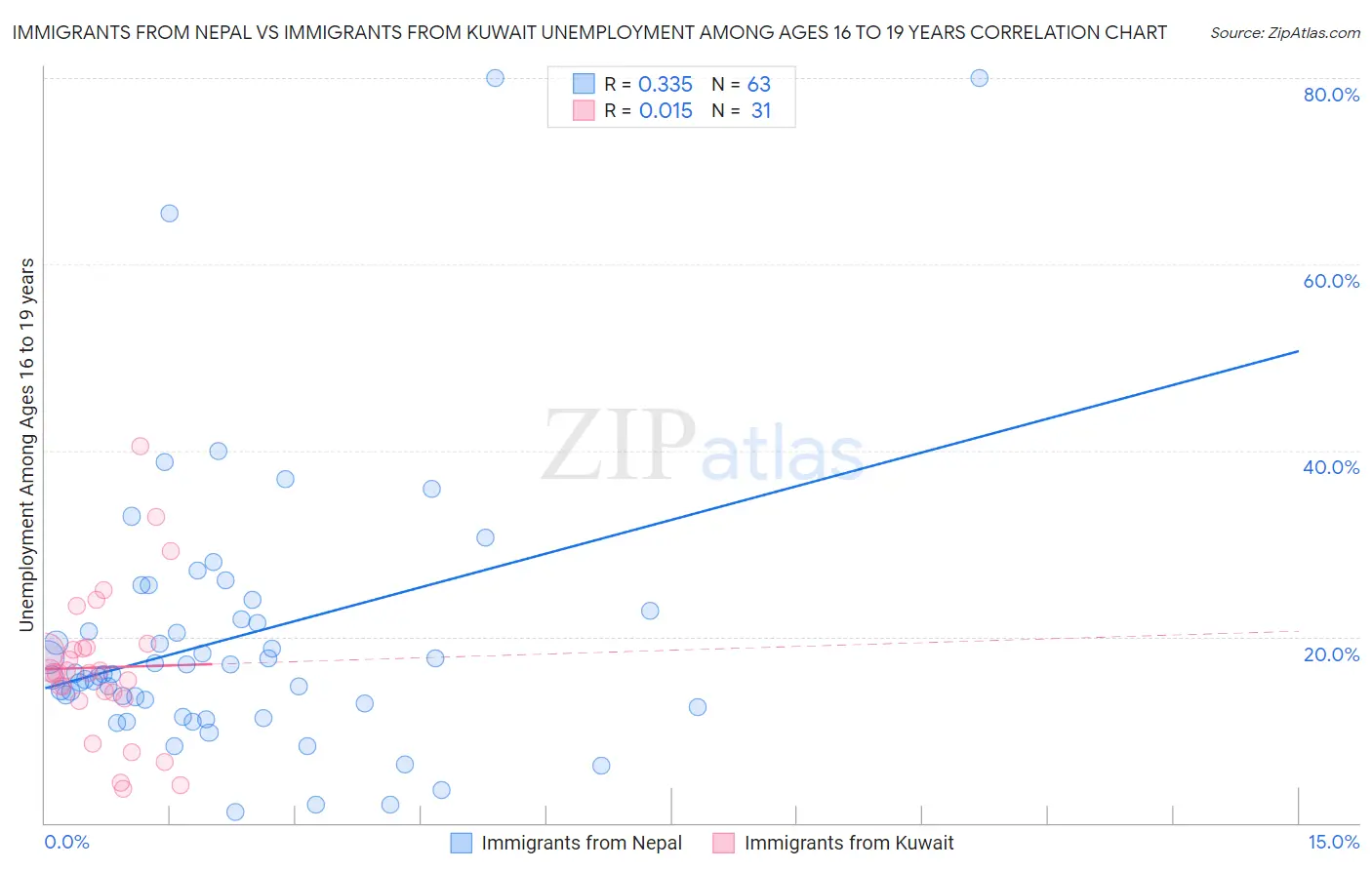 Immigrants from Nepal vs Immigrants from Kuwait Unemployment Among Ages 16 to 19 years