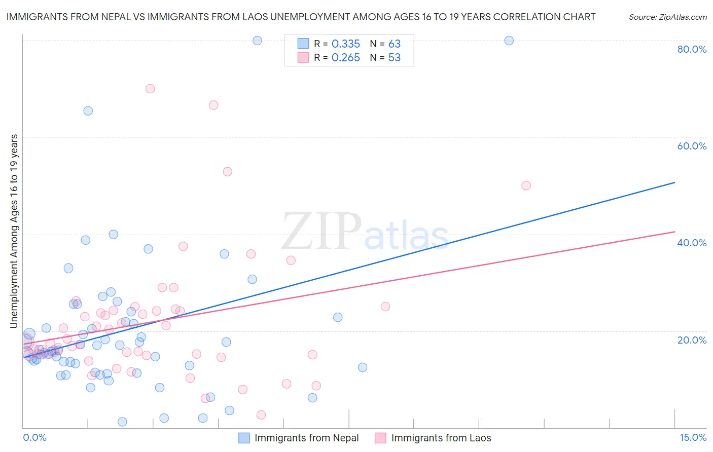 Immigrants from Nepal vs Immigrants from Laos Unemployment Among Ages 16 to 19 years