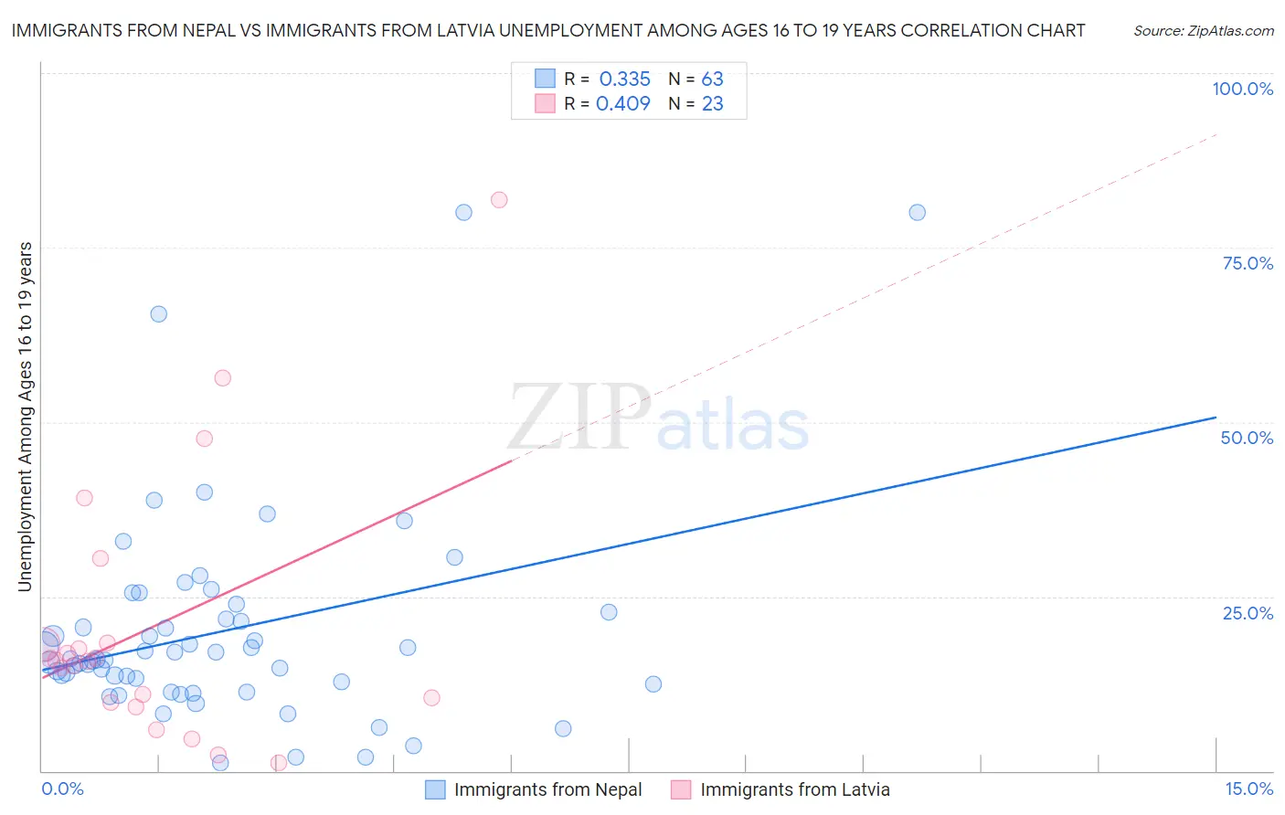 Immigrants from Nepal vs Immigrants from Latvia Unemployment Among Ages 16 to 19 years