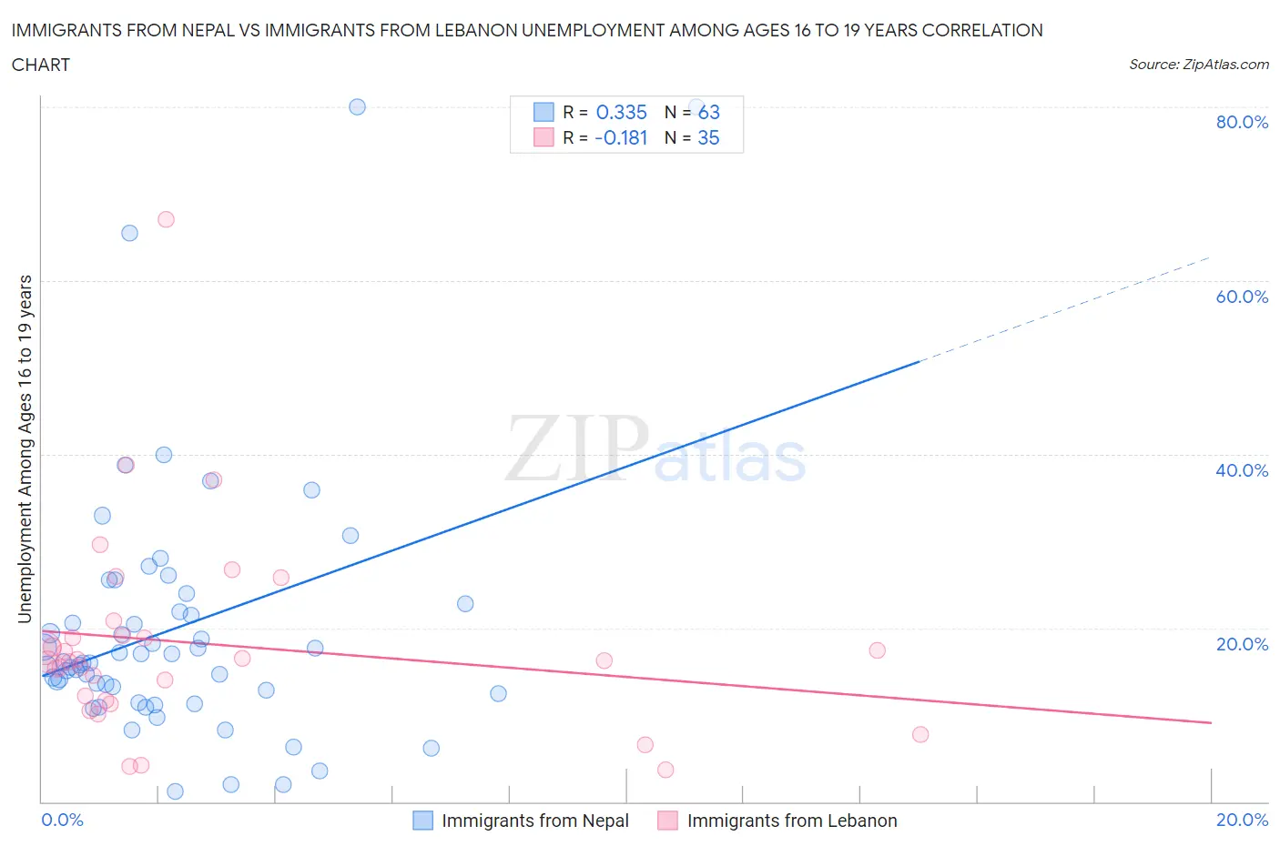 Immigrants from Nepal vs Immigrants from Lebanon Unemployment Among Ages 16 to 19 years