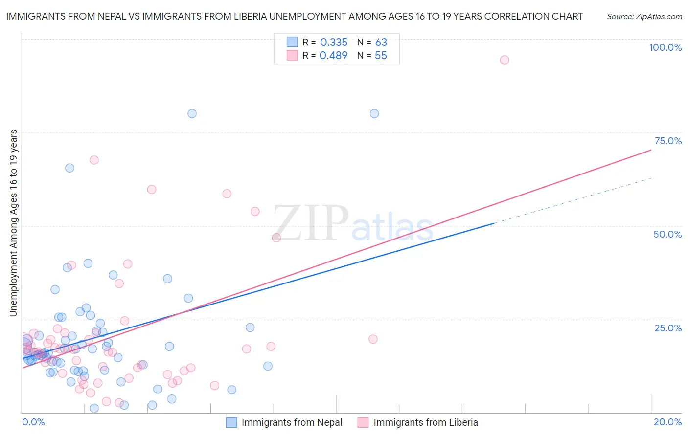 Immigrants from Nepal vs Immigrants from Liberia Unemployment Among Ages 16 to 19 years