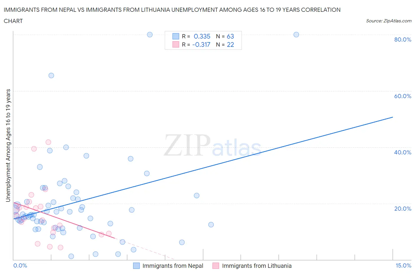 Immigrants from Nepal vs Immigrants from Lithuania Unemployment Among Ages 16 to 19 years