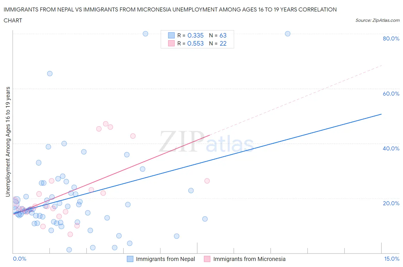 Immigrants from Nepal vs Immigrants from Micronesia Unemployment Among Ages 16 to 19 years