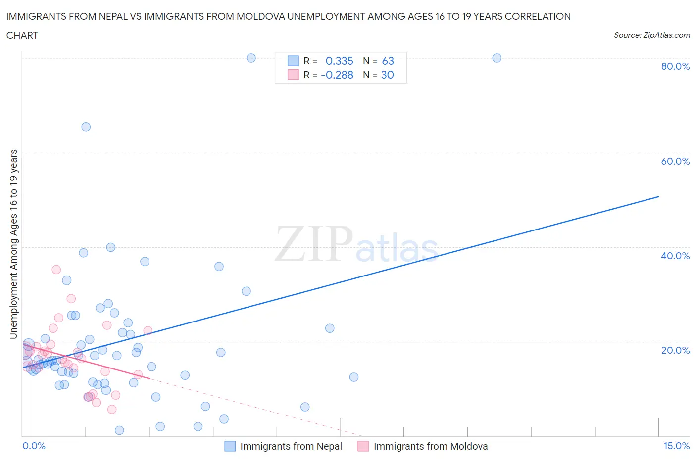 Immigrants from Nepal vs Immigrants from Moldova Unemployment Among Ages 16 to 19 years