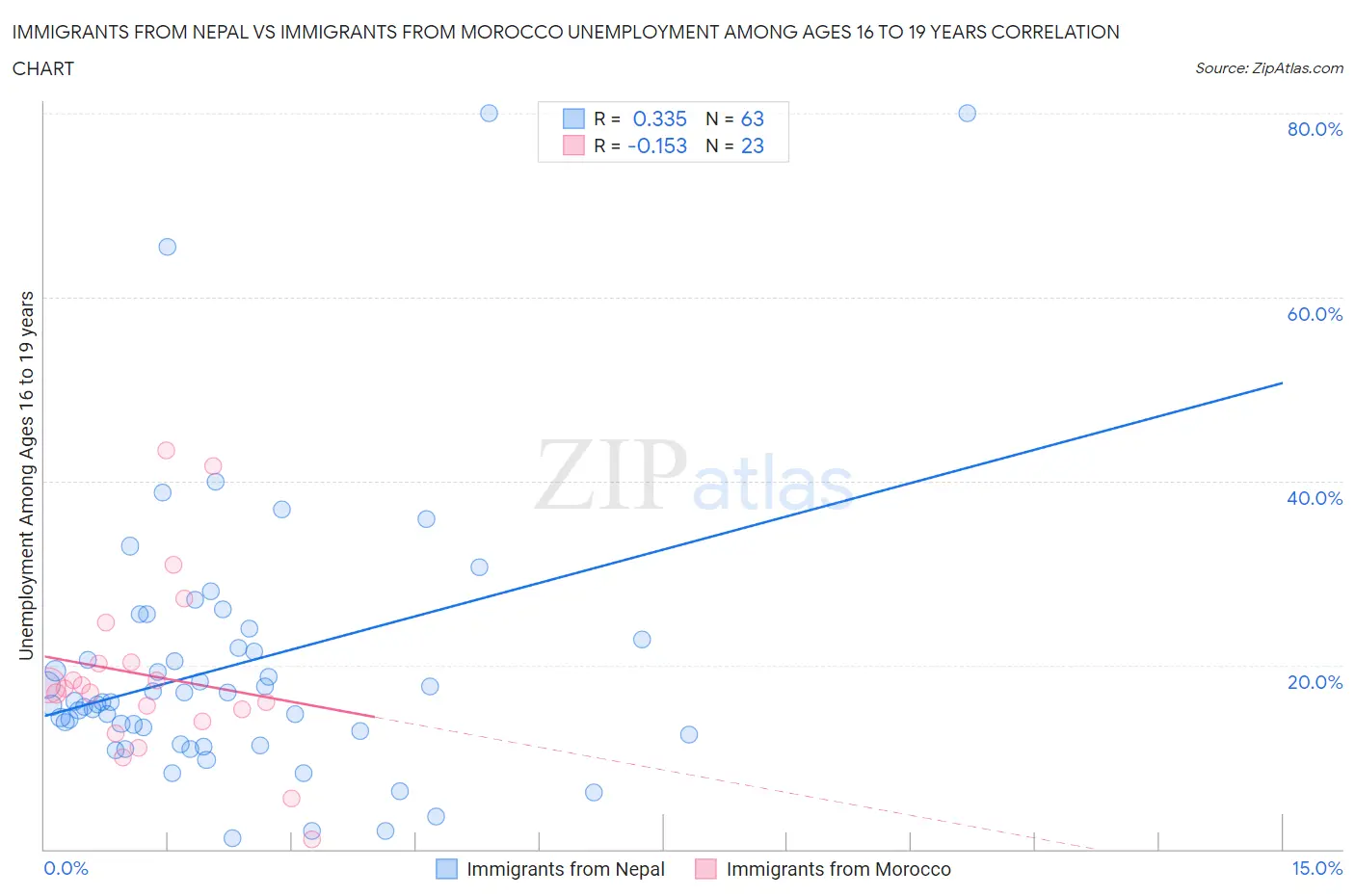 Immigrants from Nepal vs Immigrants from Morocco Unemployment Among Ages 16 to 19 years