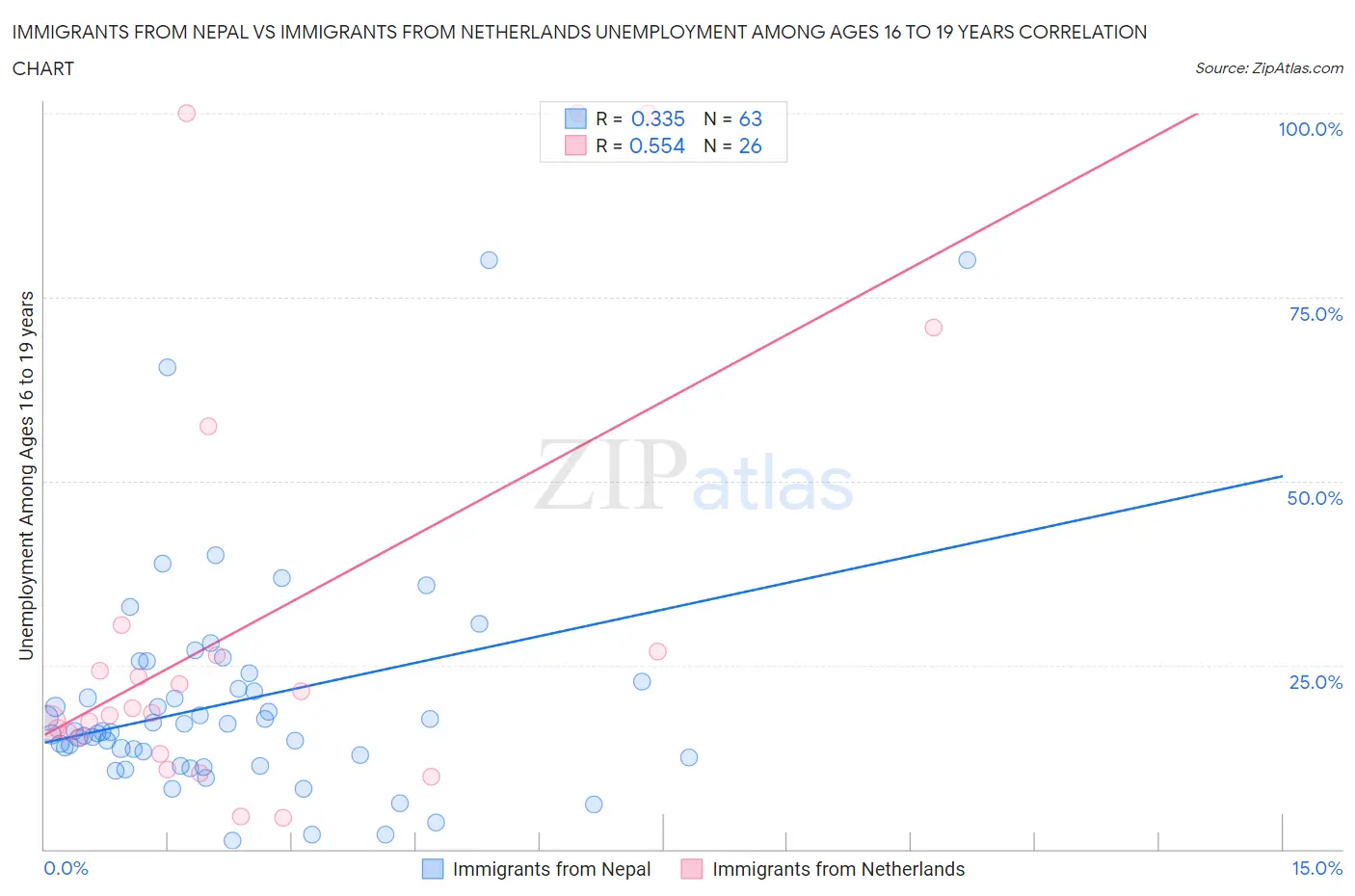 Immigrants from Nepal vs Immigrants from Netherlands Unemployment Among Ages 16 to 19 years