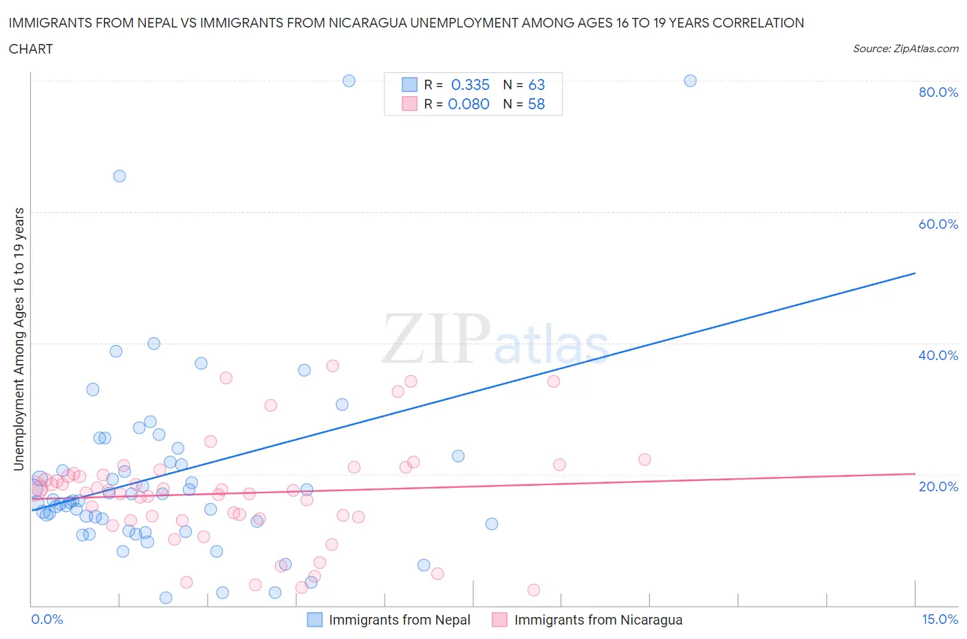 Immigrants from Nepal vs Immigrants from Nicaragua Unemployment Among Ages 16 to 19 years