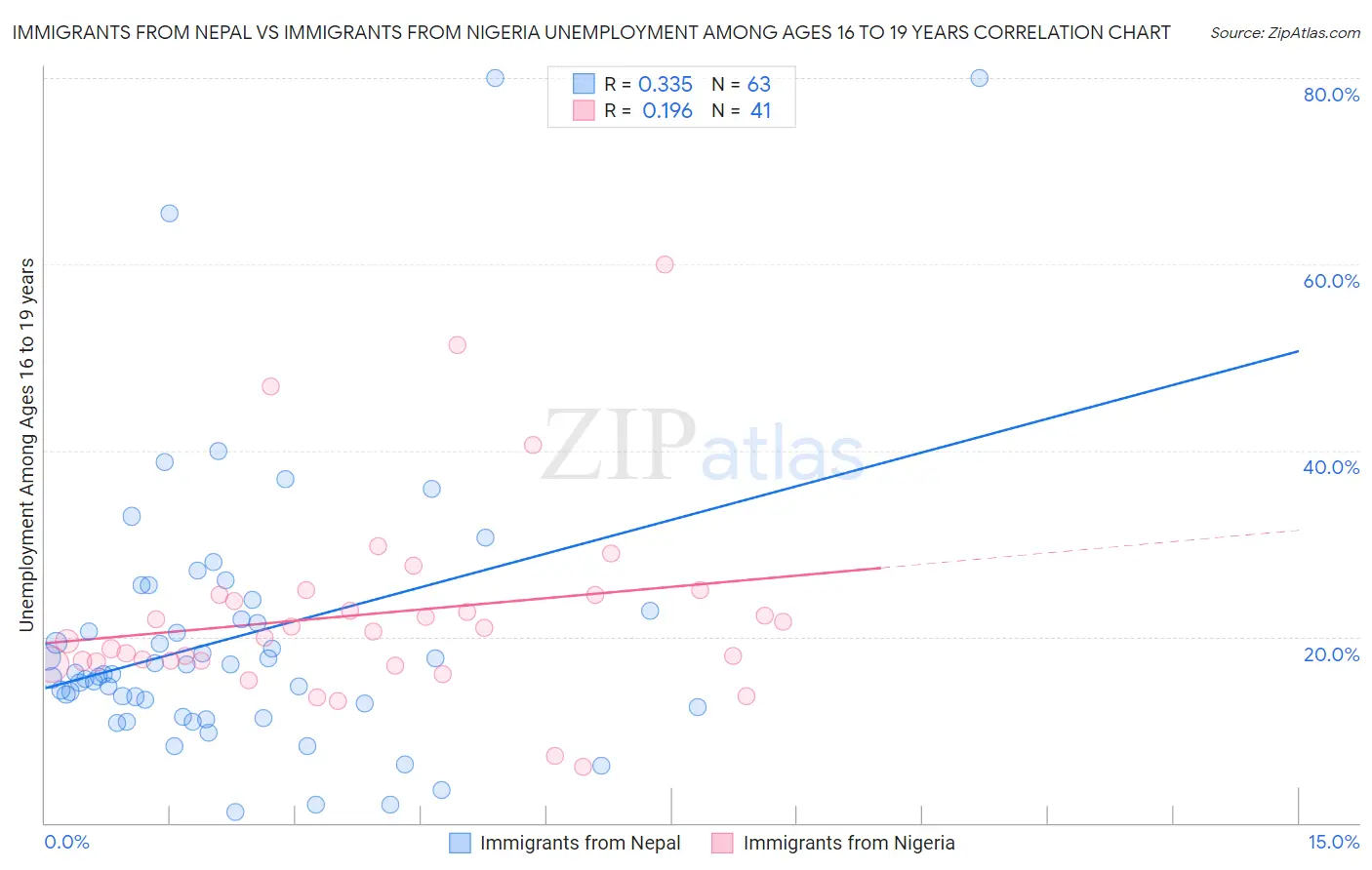 Immigrants from Nepal vs Immigrants from Nigeria Unemployment Among Ages 16 to 19 years