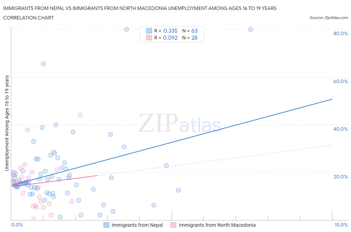 Immigrants from Nepal vs Immigrants from North Macedonia Unemployment Among Ages 16 to 19 years