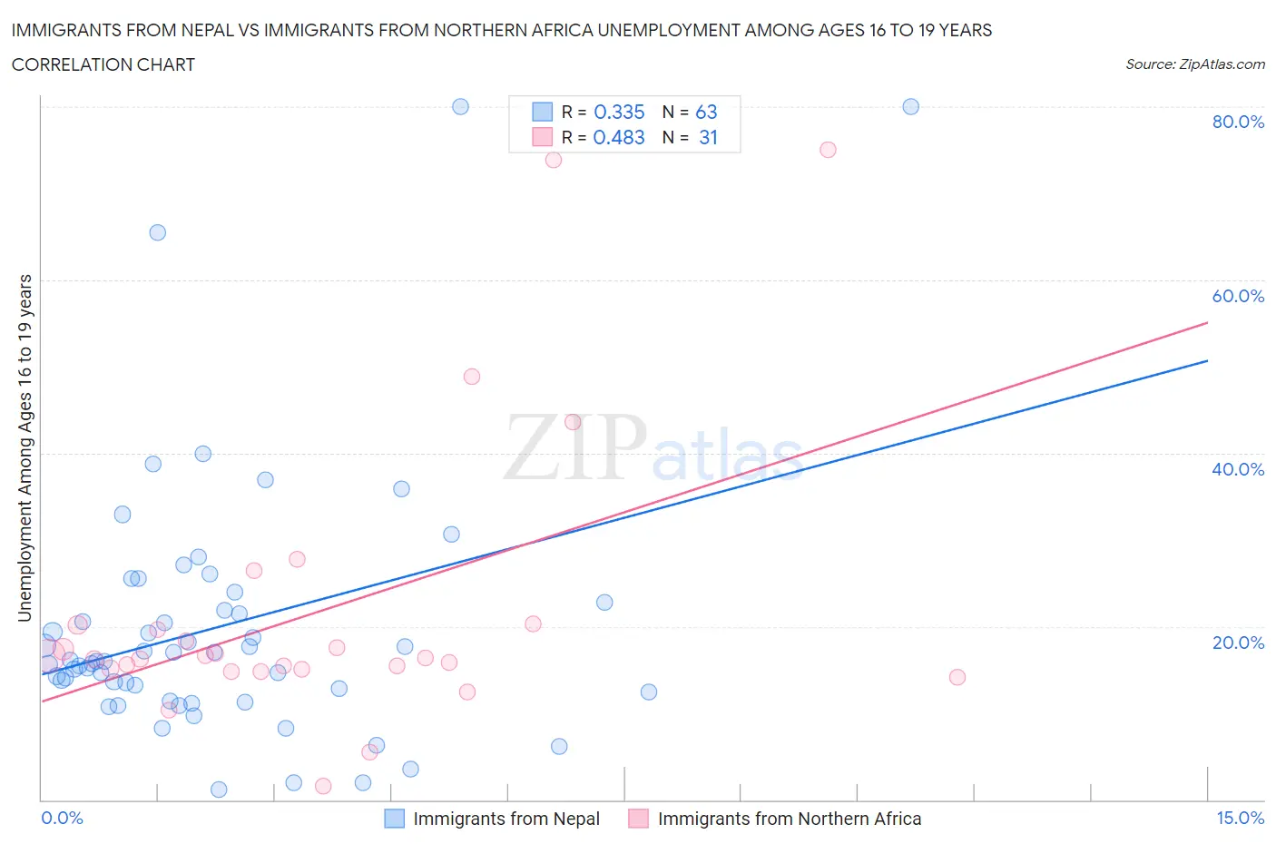 Immigrants from Nepal vs Immigrants from Northern Africa Unemployment Among Ages 16 to 19 years