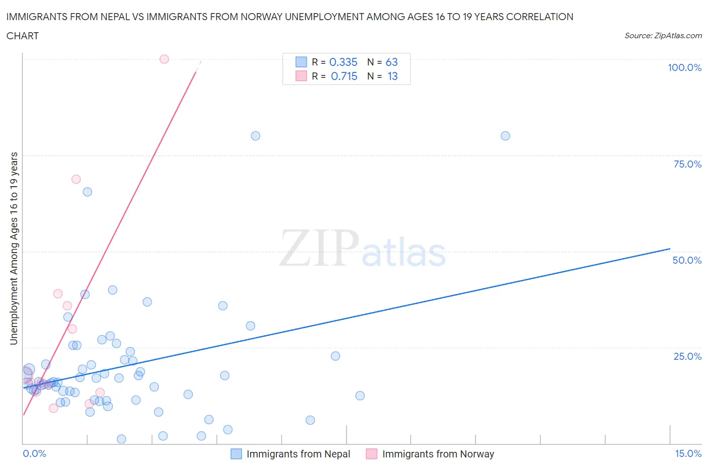 Immigrants from Nepal vs Immigrants from Norway Unemployment Among Ages 16 to 19 years