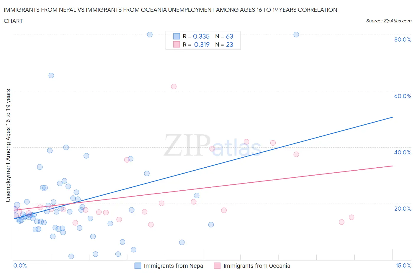 Immigrants from Nepal vs Immigrants from Oceania Unemployment Among Ages 16 to 19 years