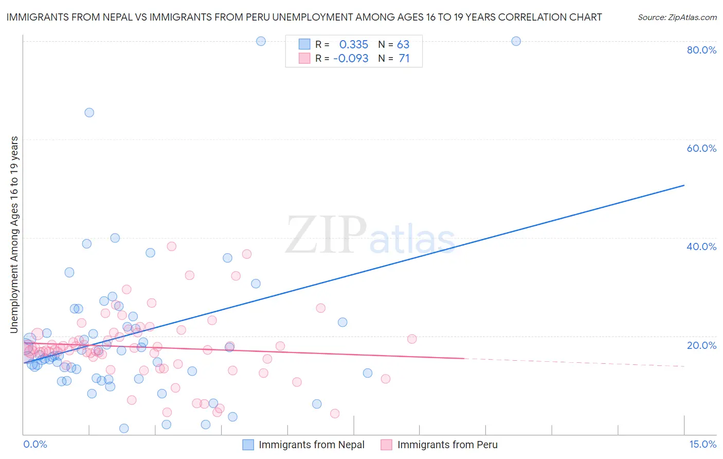 Immigrants from Nepal vs Immigrants from Peru Unemployment Among Ages 16 to 19 years