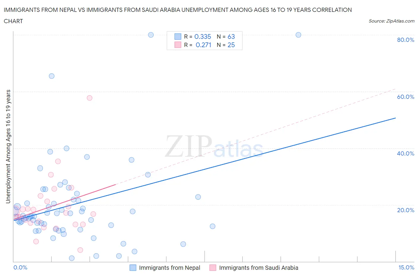 Immigrants from Nepal vs Immigrants from Saudi Arabia Unemployment Among Ages 16 to 19 years