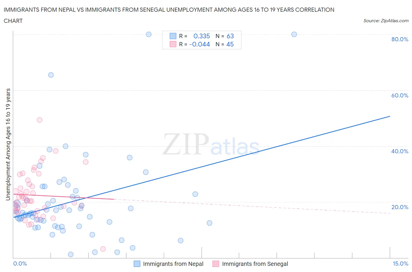 Immigrants from Nepal vs Immigrants from Senegal Unemployment Among Ages 16 to 19 years