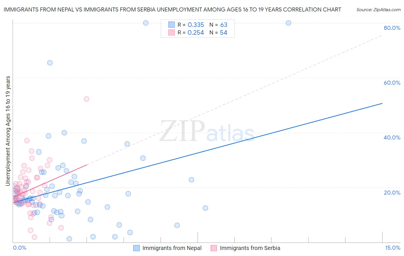 Immigrants from Nepal vs Immigrants from Serbia Unemployment Among Ages 16 to 19 years