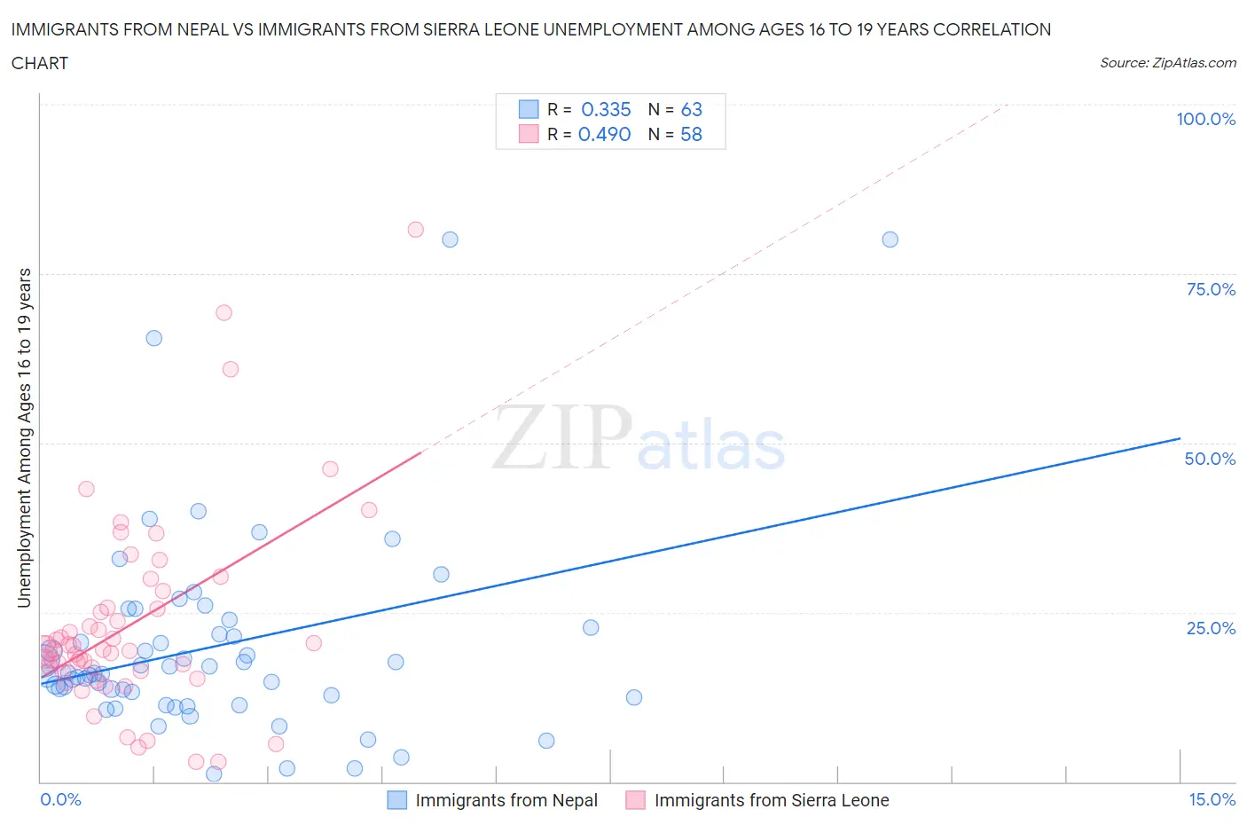 Immigrants from Nepal vs Immigrants from Sierra Leone Unemployment Among Ages 16 to 19 years