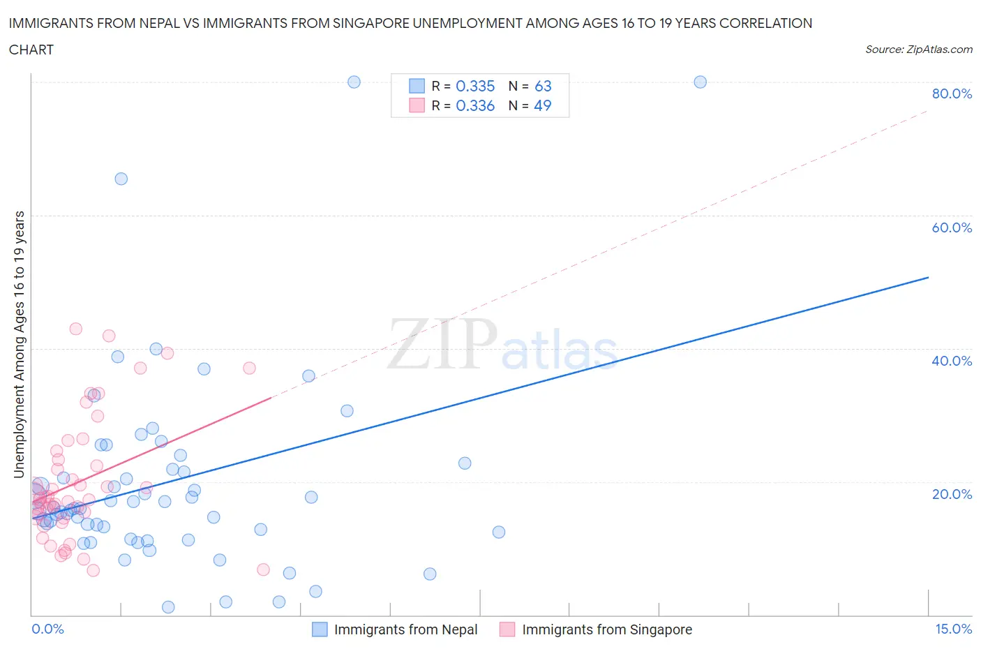 Immigrants from Nepal vs Immigrants from Singapore Unemployment Among Ages 16 to 19 years