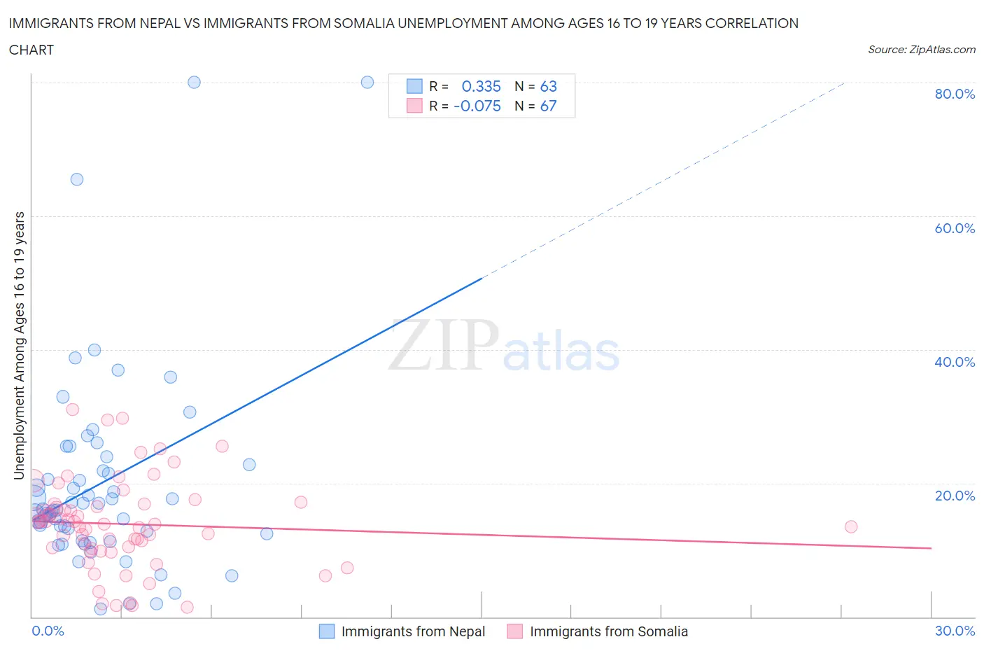 Immigrants from Nepal vs Immigrants from Somalia Unemployment Among Ages 16 to 19 years