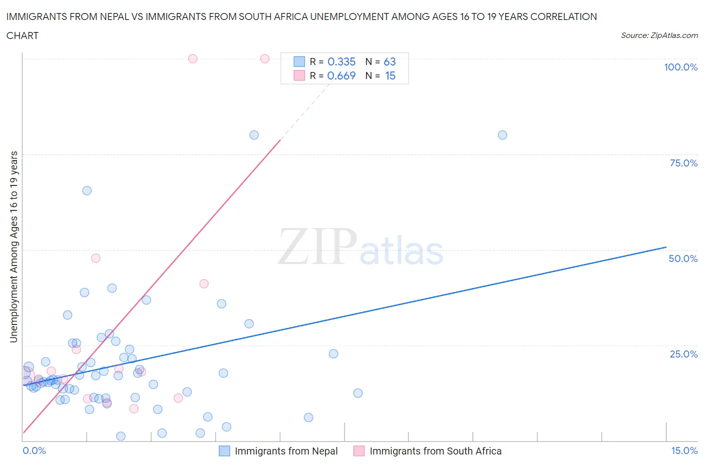 Immigrants from Nepal vs Immigrants from South Africa Unemployment Among Ages 16 to 19 years