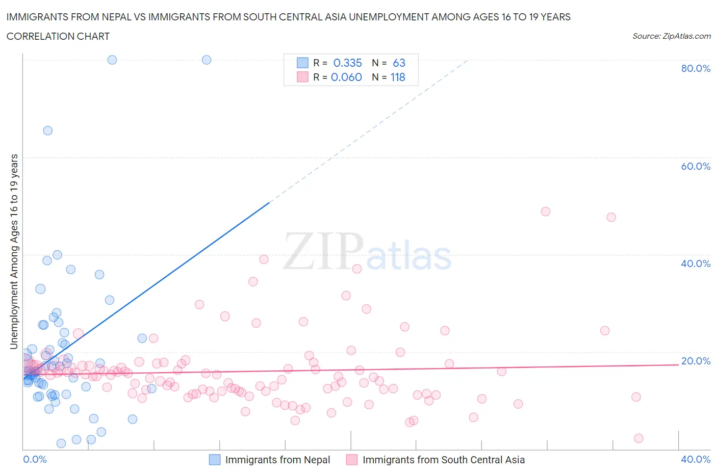 Immigrants from Nepal vs Immigrants from South Central Asia Unemployment Among Ages 16 to 19 years