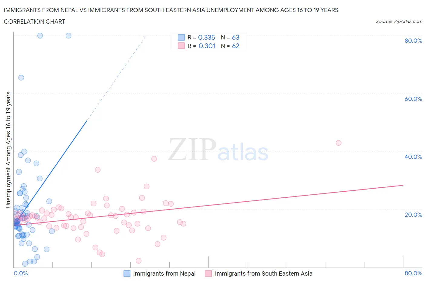 Immigrants from Nepal vs Immigrants from South Eastern Asia Unemployment Among Ages 16 to 19 years