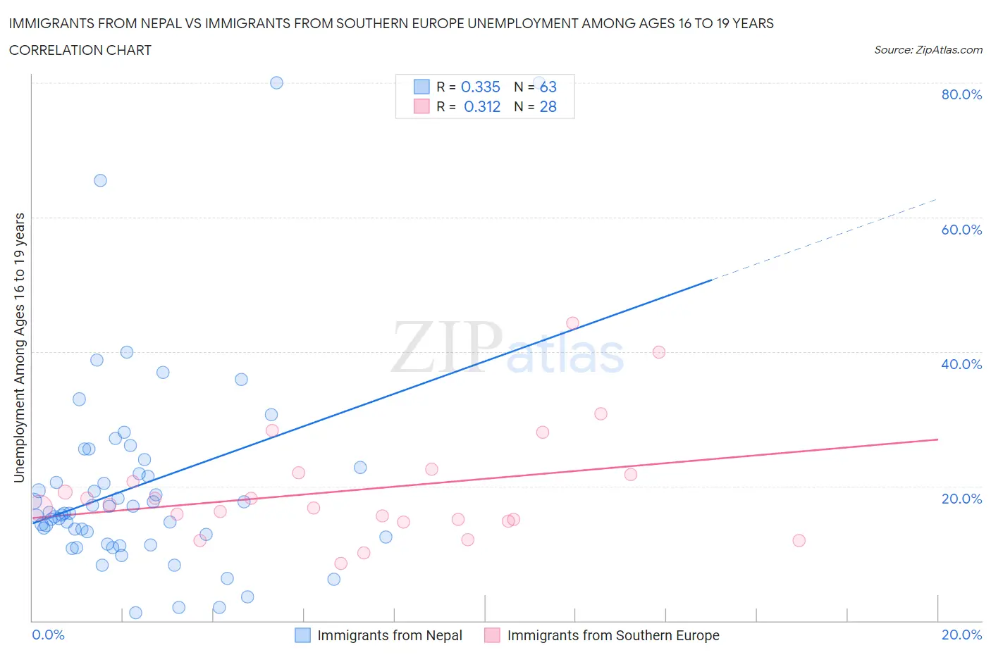 Immigrants from Nepal vs Immigrants from Southern Europe Unemployment Among Ages 16 to 19 years