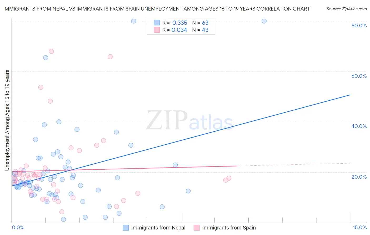 Immigrants from Nepal vs Immigrants from Spain Unemployment Among Ages 16 to 19 years