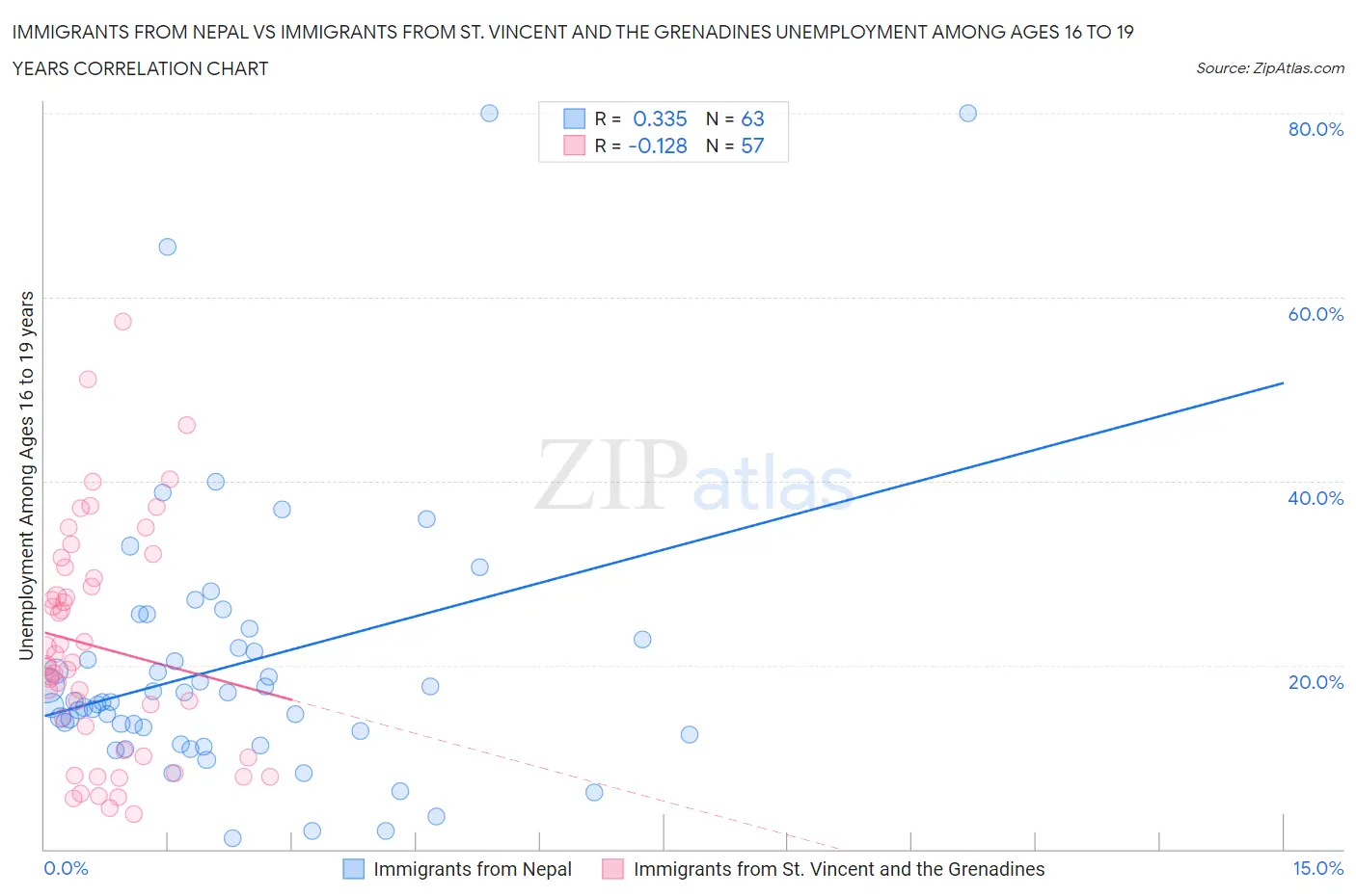 Immigrants from Nepal vs Immigrants from St. Vincent and the Grenadines Unemployment Among Ages 16 to 19 years