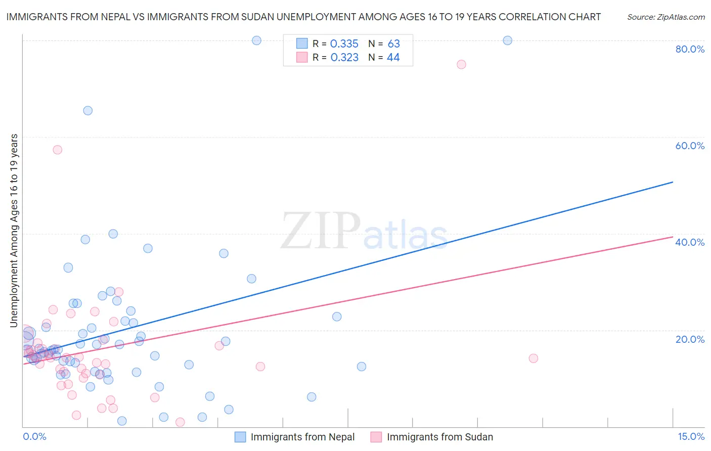 Immigrants from Nepal vs Immigrants from Sudan Unemployment Among Ages 16 to 19 years