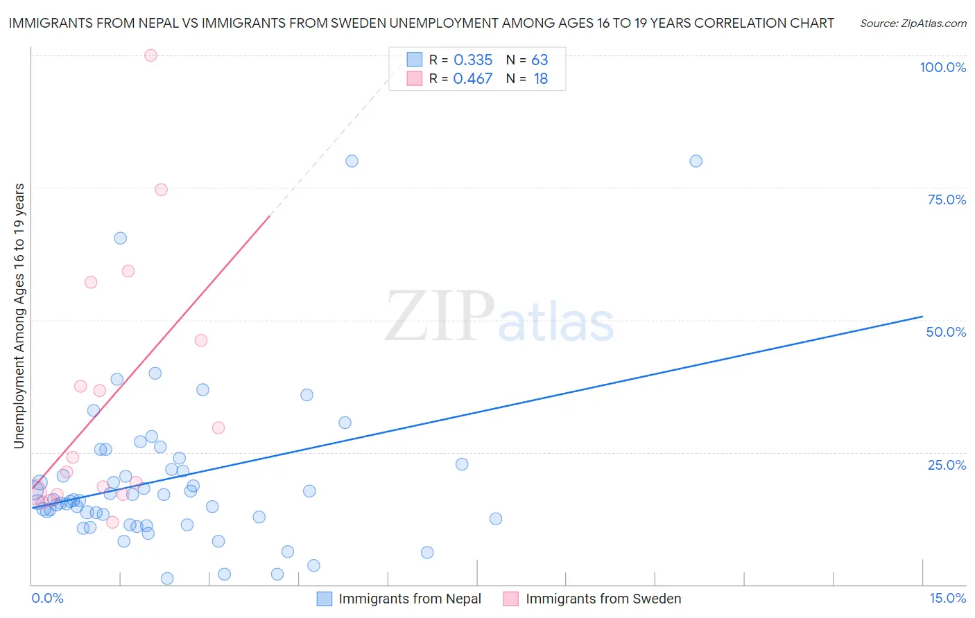 Immigrants from Nepal vs Immigrants from Sweden Unemployment Among Ages 16 to 19 years