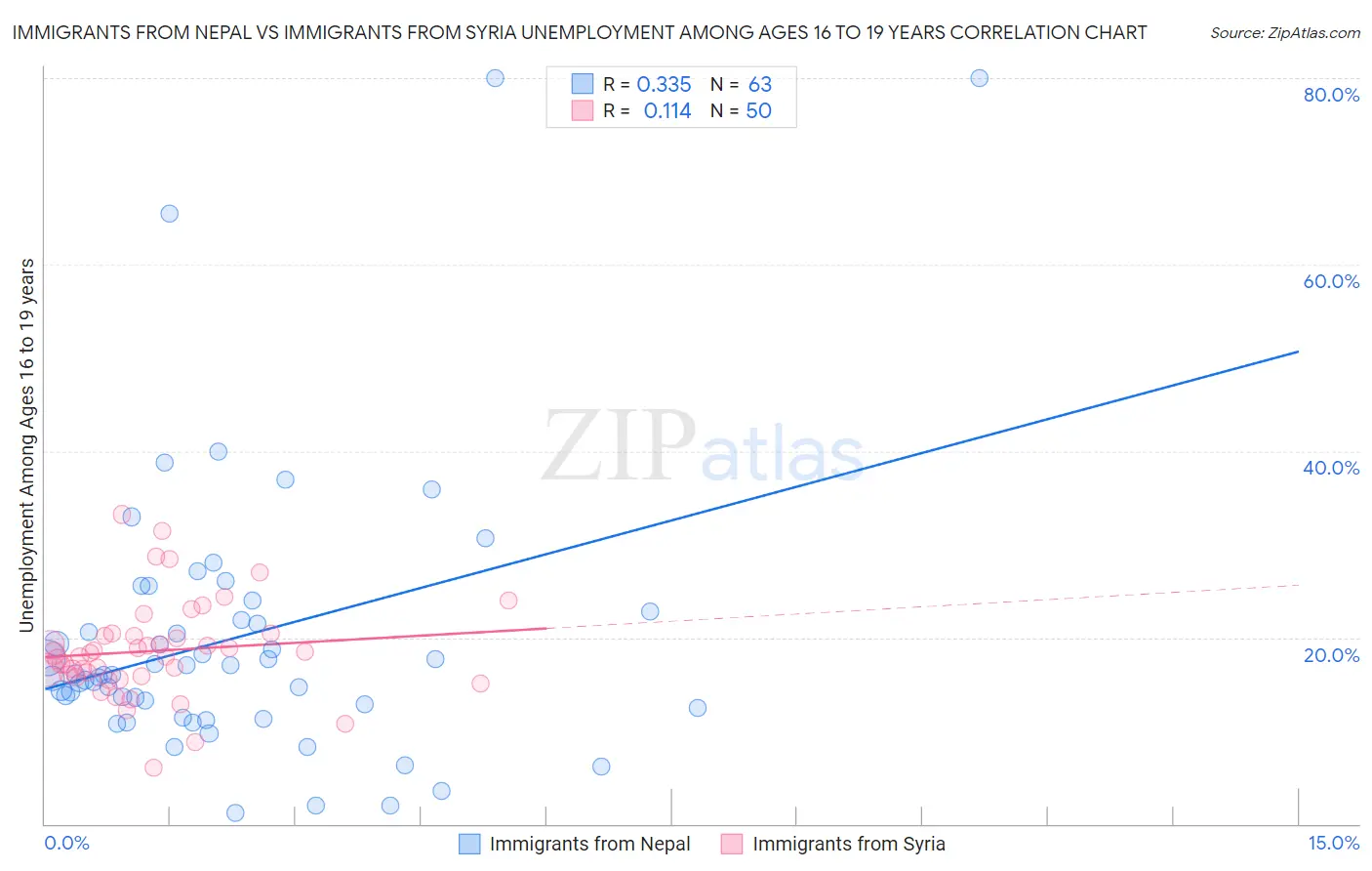 Immigrants from Nepal vs Immigrants from Syria Unemployment Among Ages 16 to 19 years