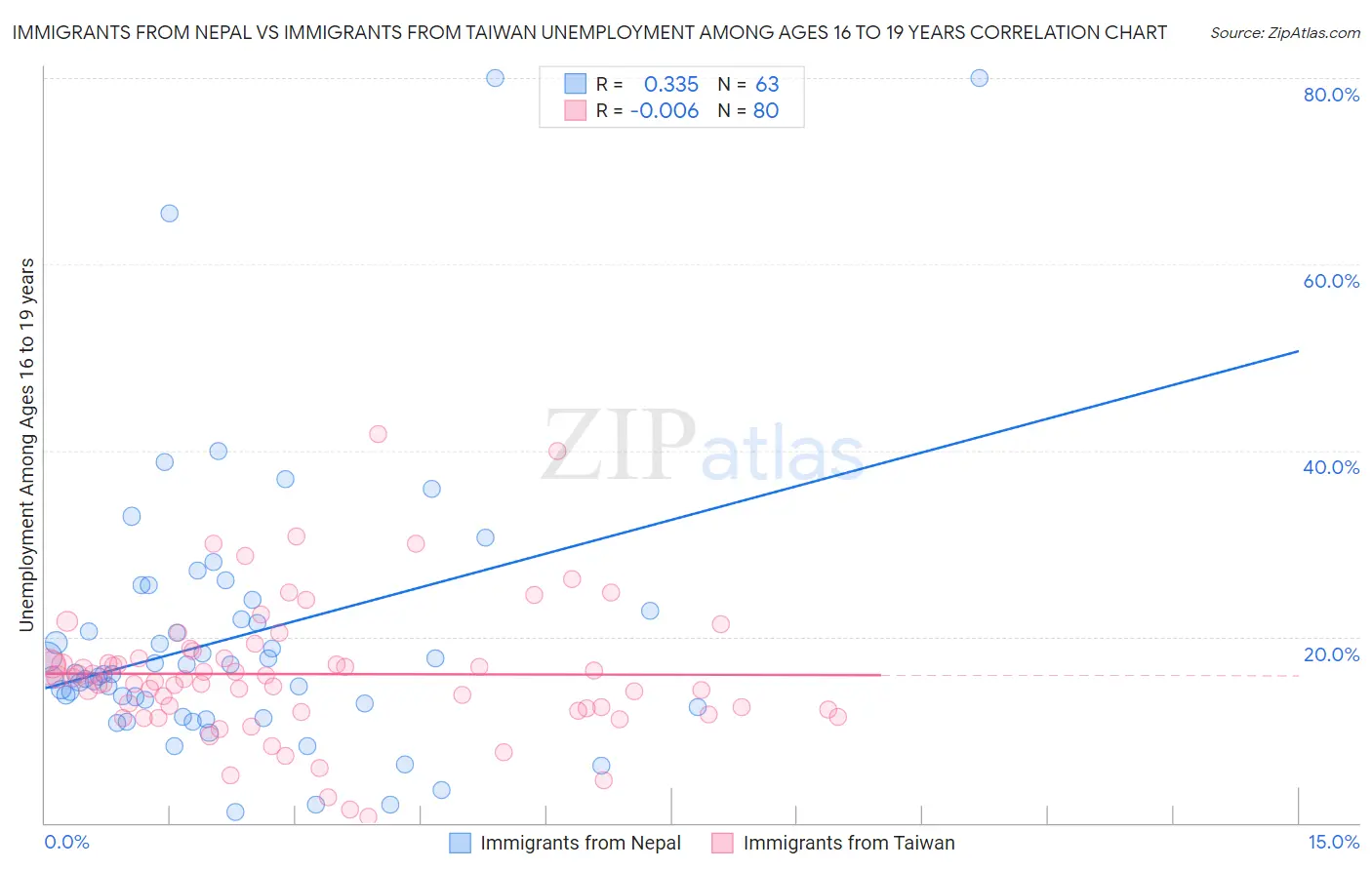 Immigrants from Nepal vs Immigrants from Taiwan Unemployment Among Ages 16 to 19 years