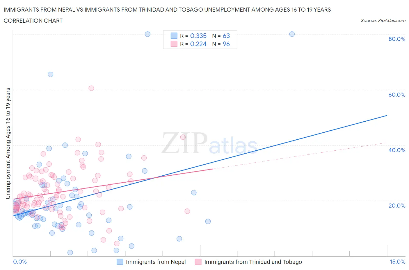 Immigrants from Nepal vs Immigrants from Trinidad and Tobago Unemployment Among Ages 16 to 19 years