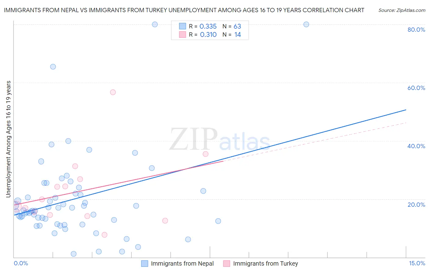 Immigrants from Nepal vs Immigrants from Turkey Unemployment Among Ages 16 to 19 years