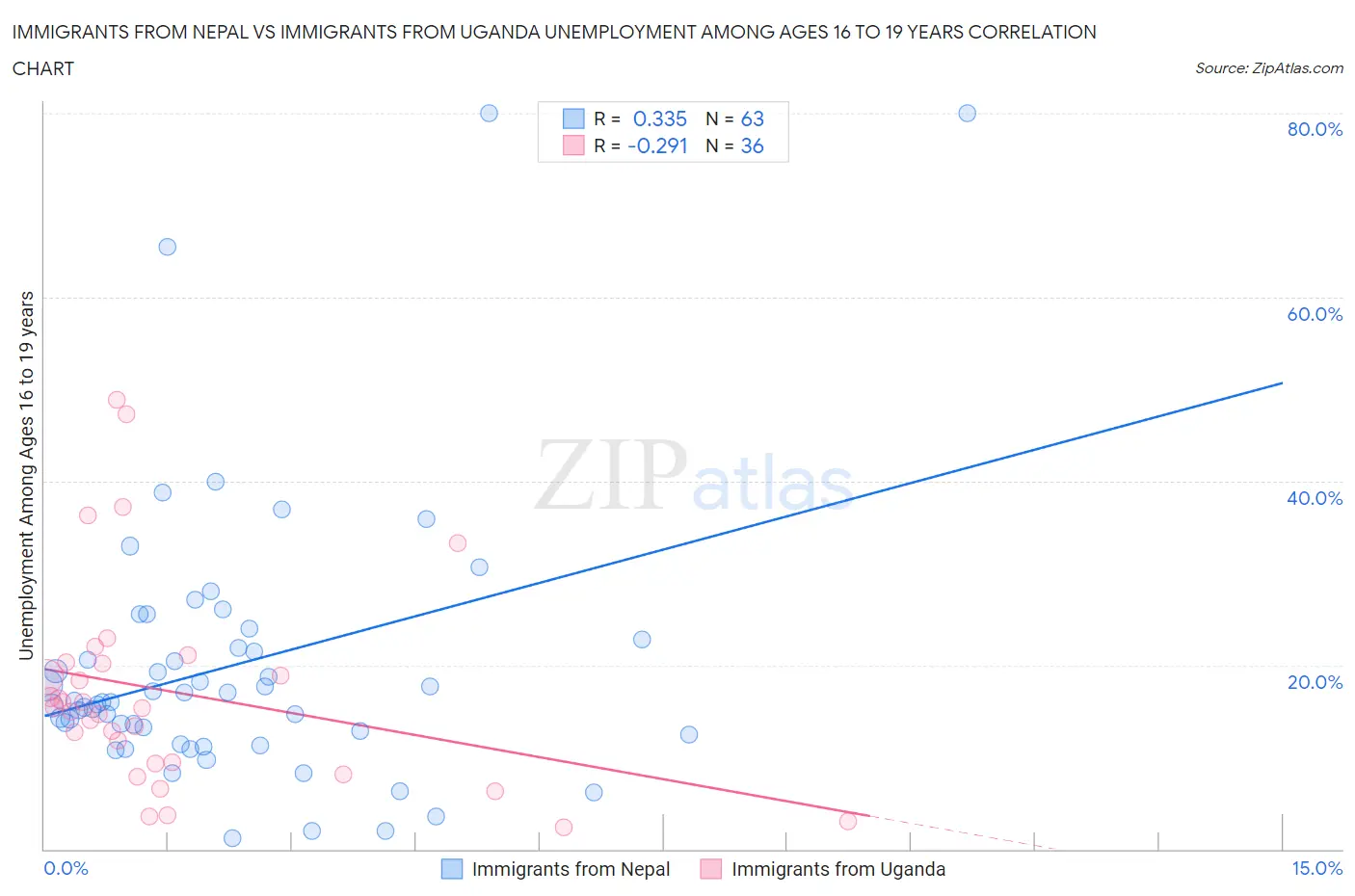 Immigrants from Nepal vs Immigrants from Uganda Unemployment Among Ages 16 to 19 years
